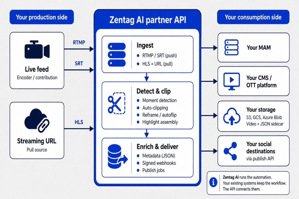 Zentag Inside Your Stack: The Partner API for Sports Video